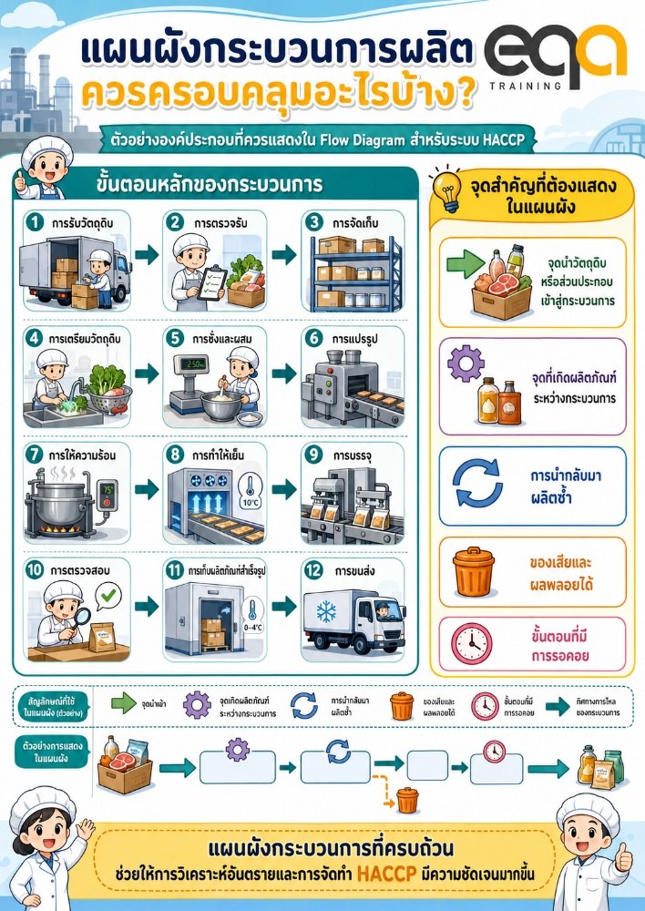 อินโฟกราฟิกองค์ประกอบที่ควรแสดงในแผนผังกระบวนการผลิต (Flow Diagram) สำหรับระบบ HACCP