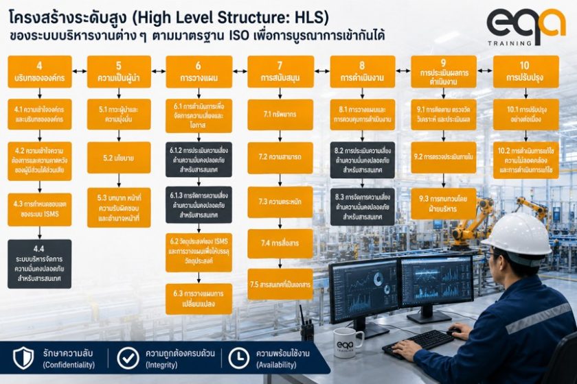 ISO/IEC 27000 คืออะไร? สรุปชุดมาตรฐาน ISMS แบบเข้าใจง่าย | EQA Thailand