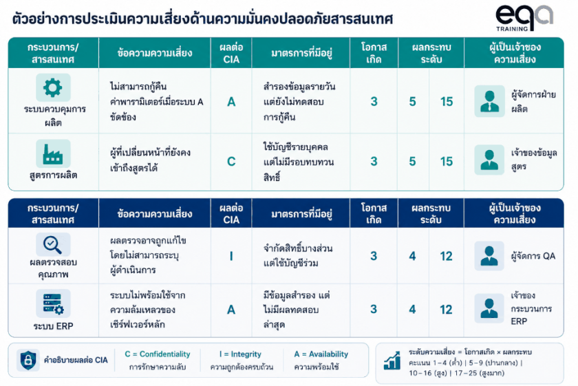 ISO/IEC 27001 ข้อ 6.1.2 การประเมินความเสี่ยงด้านความมั่นคงปลอดภัยสำหรับสารสนเทศ | EQA Thailand