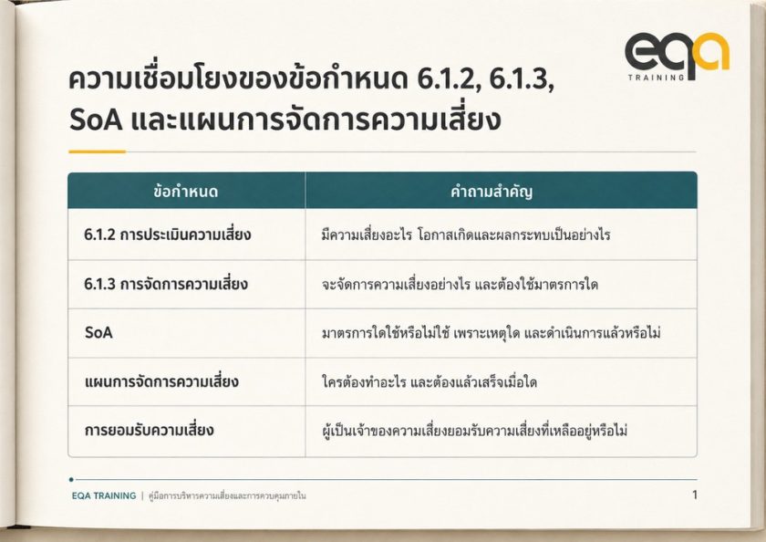 ISO/IEC 27001 ข้อ 6.1.3 การจัดการความเสี่ยงด้านความมั่นคงปลอดภัยสำหรับสารสนเทศ และการจัดทำ SoA | EQA Thailand