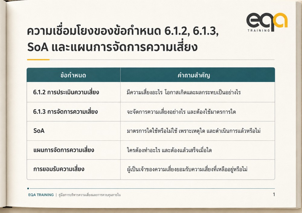 ISO/IEC 27001 ข้อ 6.1.3 การจัดการความเสี่ยงด้านความมั่นคงปลอดภัยสำหรับสารสนเทศ และการจัดทำ SoA | EQA Thailand