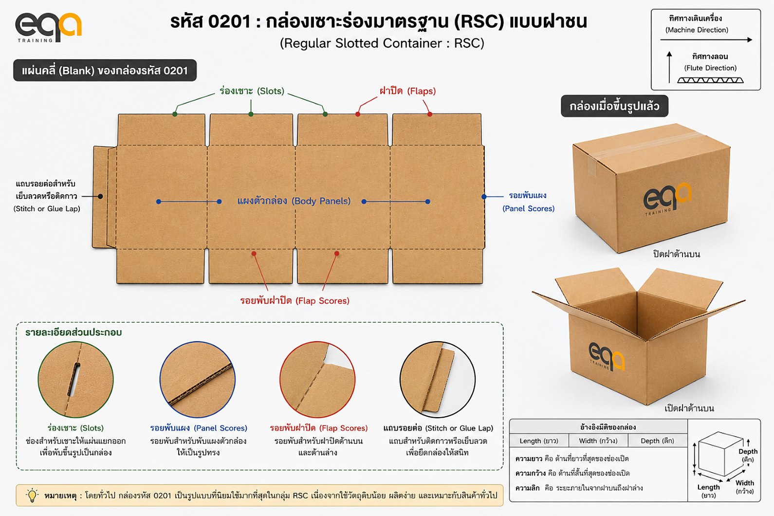 กล่องรหัส 0201 กล่องเซาะร่องมาตรฐานแบบฝาชน แสดงแผ่นคลี่ ร่องเซาะ รอยพับ แถบรอยต่อ และกล่องเมื่อขึ้นรูปแล้ว