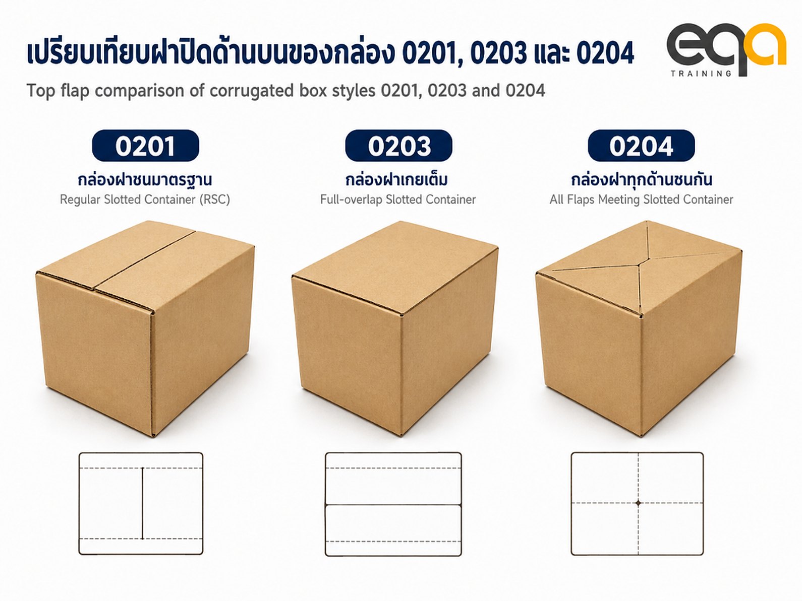 เปรียบเทียบฝาปิดด้านบนของกล่องกระดาษลูกฟูกรหัส 0201 0203 และ 0204 จากมุมมองเดียวกัน