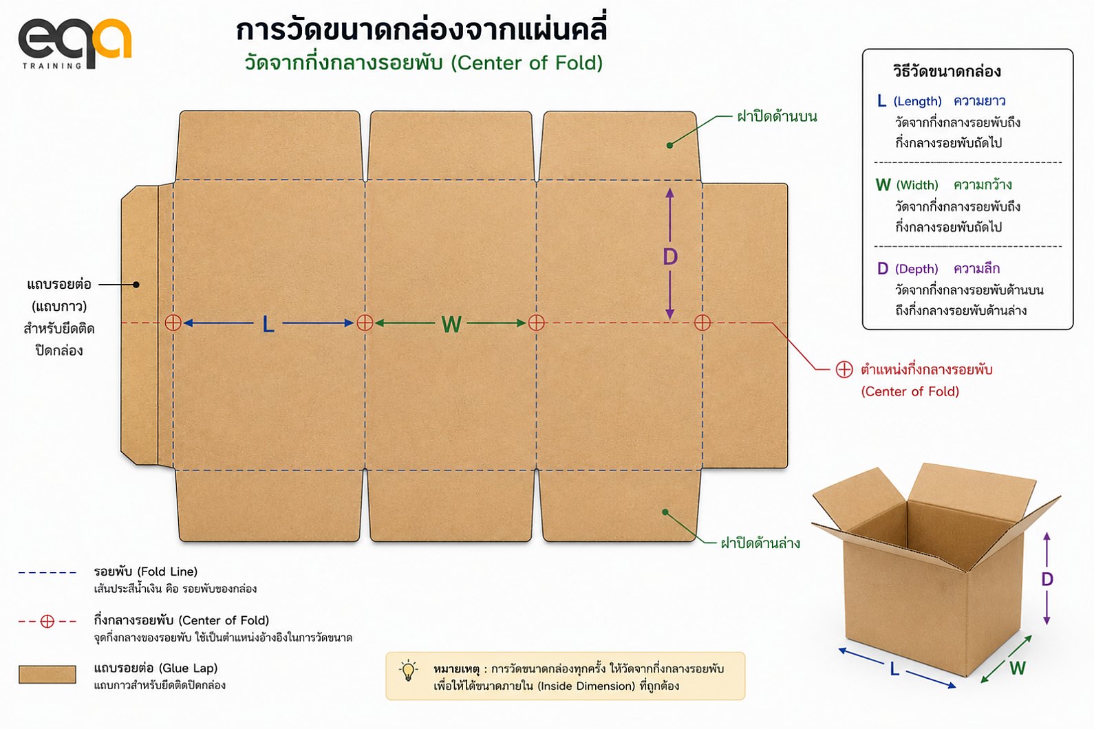 การวัดขนาดกล่องจากแผ่นคลี่ โดยวัดจากกึ่งกลางรอยพับ หรือ Center of Fold เพื่อให้ได้มิติภายในที่ถูกต้อง