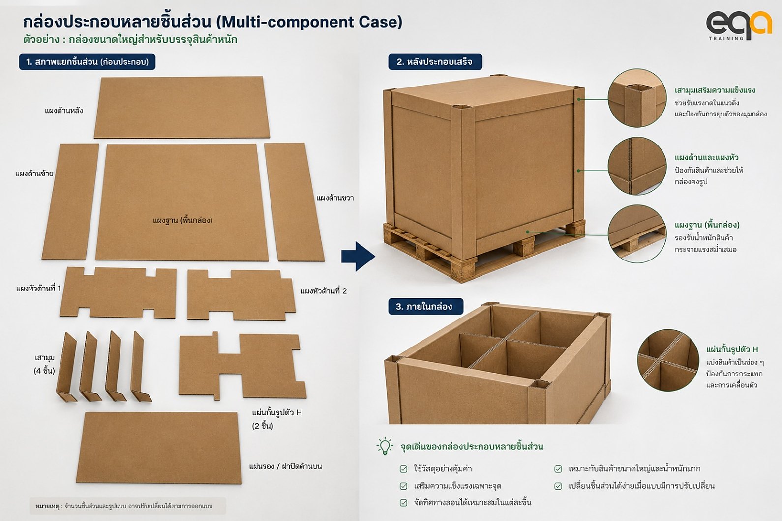 กล่องประกอบหลายชิ้นส่วน Multi-component Case แสดงชิ้นส่วนก่อนประกอบ กล่องหลังประกอบ และแผ่นกั้นภายใน