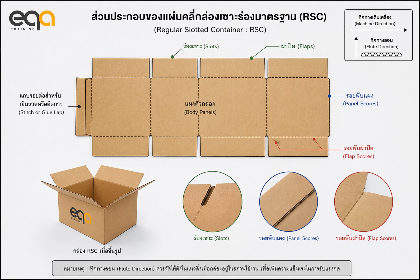 ส่วนประกอบของแผ่นคลี่กล่องเซาะร่องมาตรฐาน RSC แสดงร่องเซาะ รอยพับแผง รอยพับฝา ทิศทางลอน และแถบรอยต่อ