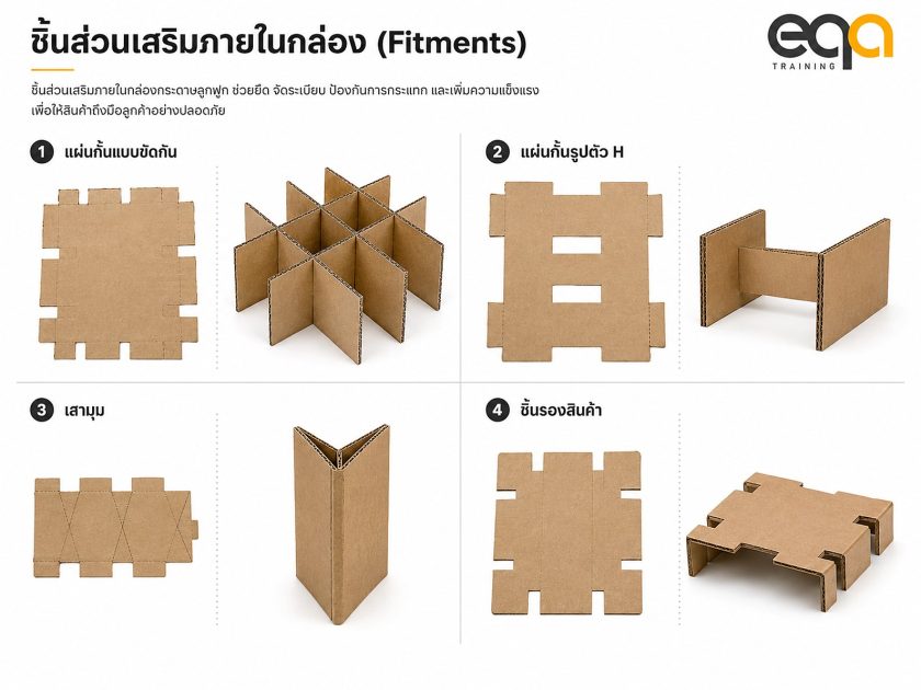 ชิ้นส่วนเสริมภายในกล่องกระดาษลูกฟูก 4 รูปแบบหลัก ได้แก่ แผ่นกั้นแบบขัดกัน แผ่นกั้นรูปตัว H เสามุม และชิ้นรองสินค้า ทั้งสภาพแผ่นคลี่และหลังประกอบ