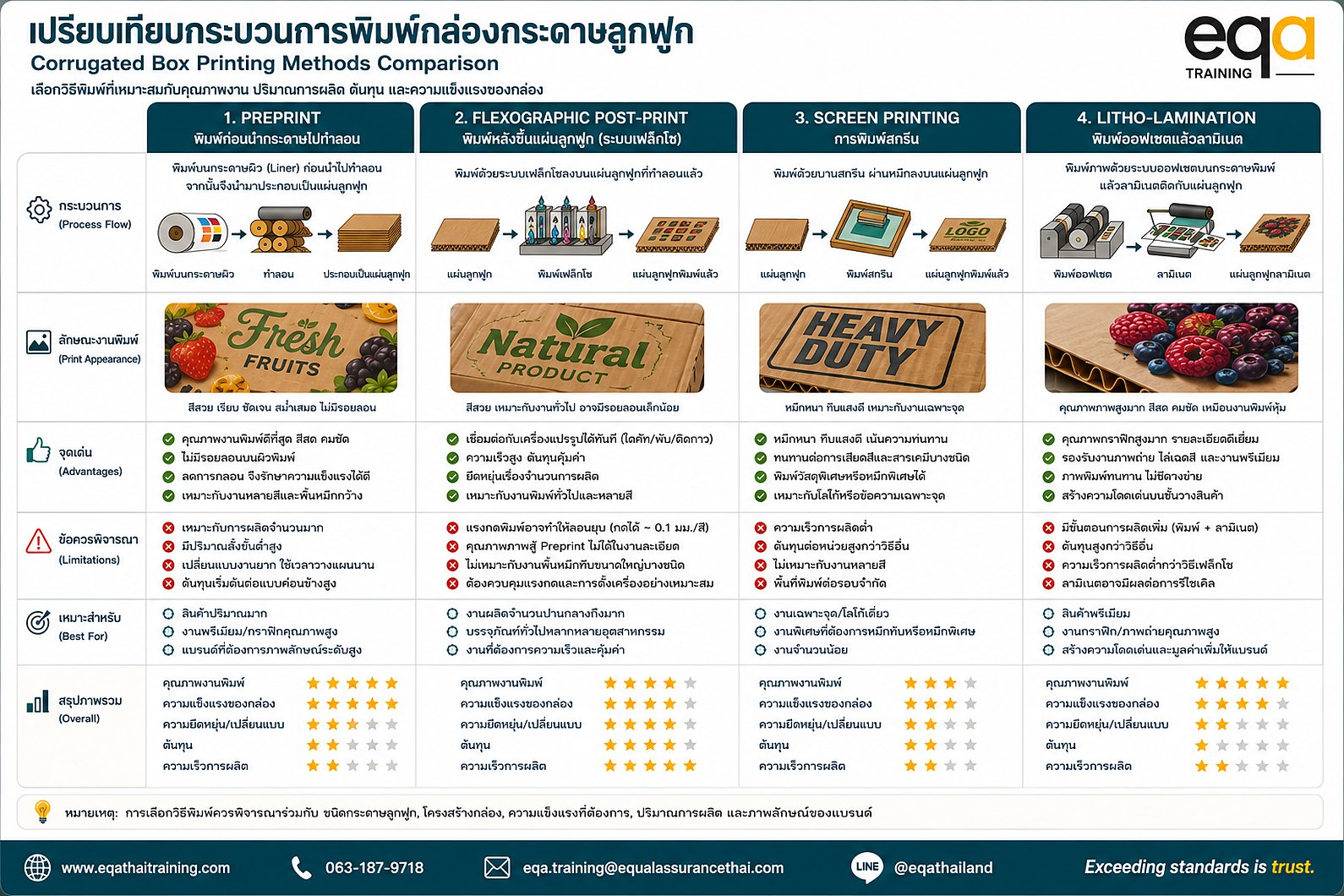 เปรียบเทียบกระบวนการพิมพ์กล่องกระดาษลูกฟูก Preprint, Flexographic Post-print, Screen Printing และ Litho-lamination