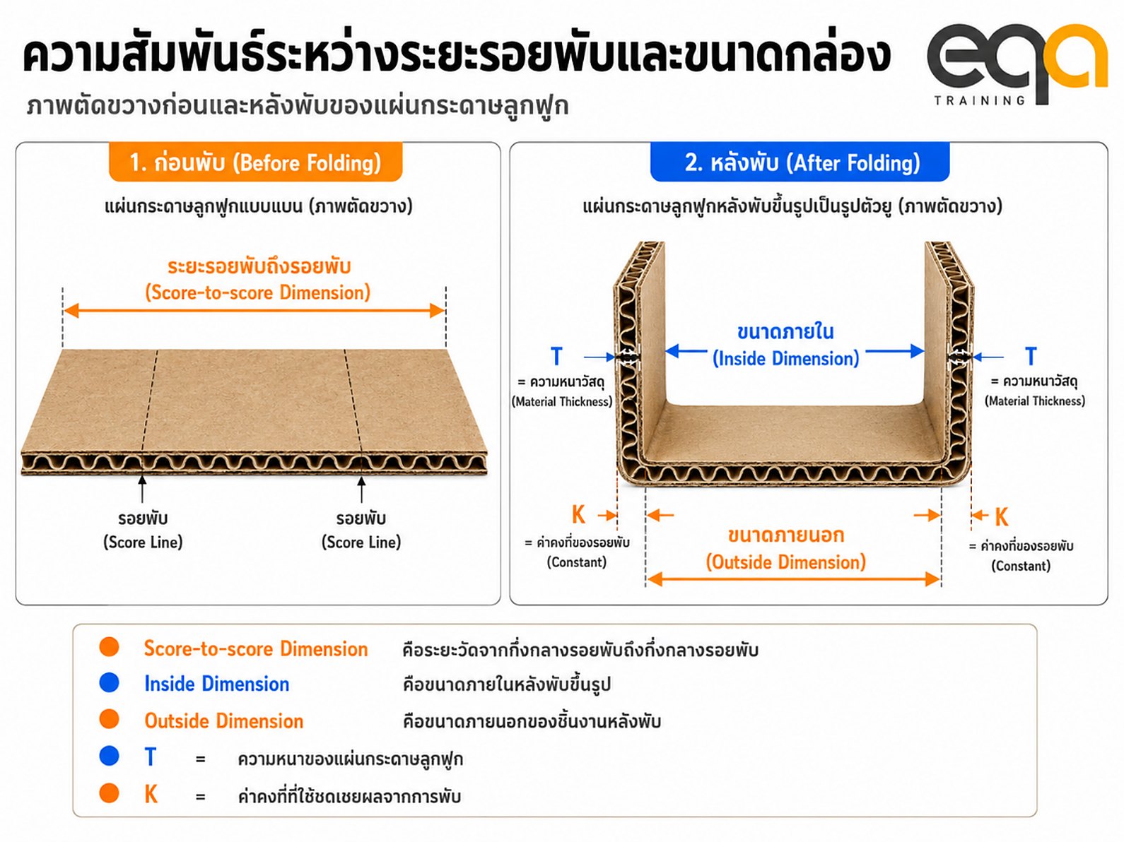 ความสัมพันธ์ระหว่างระยะรอยพับถึงรอยพับ ขนาดภายใน ขนาดภายนอก ค่าความหนา T และค่าคงที่ K ทั้งก่อนและหลังพับ