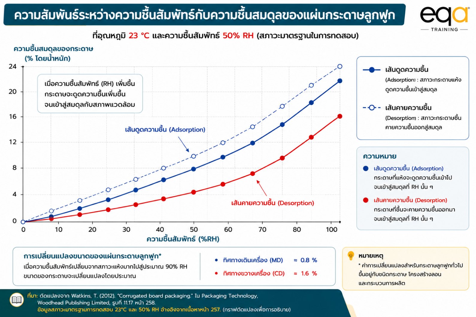 ความสัมพันธ์ระหว่างความชื้นสัมพัทธ์กับความชื้นสมดุลของแผ่นกระดาษลูกฟูก