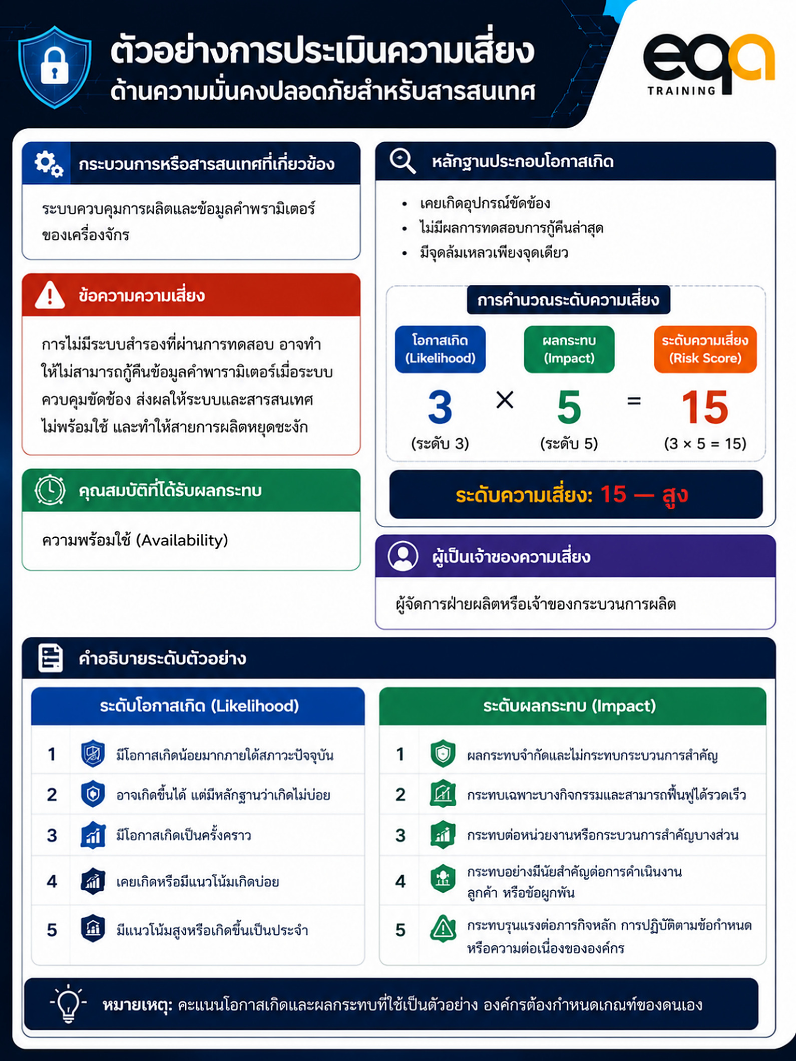 ตัวอย่างที่ 1 ระบบควบคุมการผลิตไม่พร้อมใช้