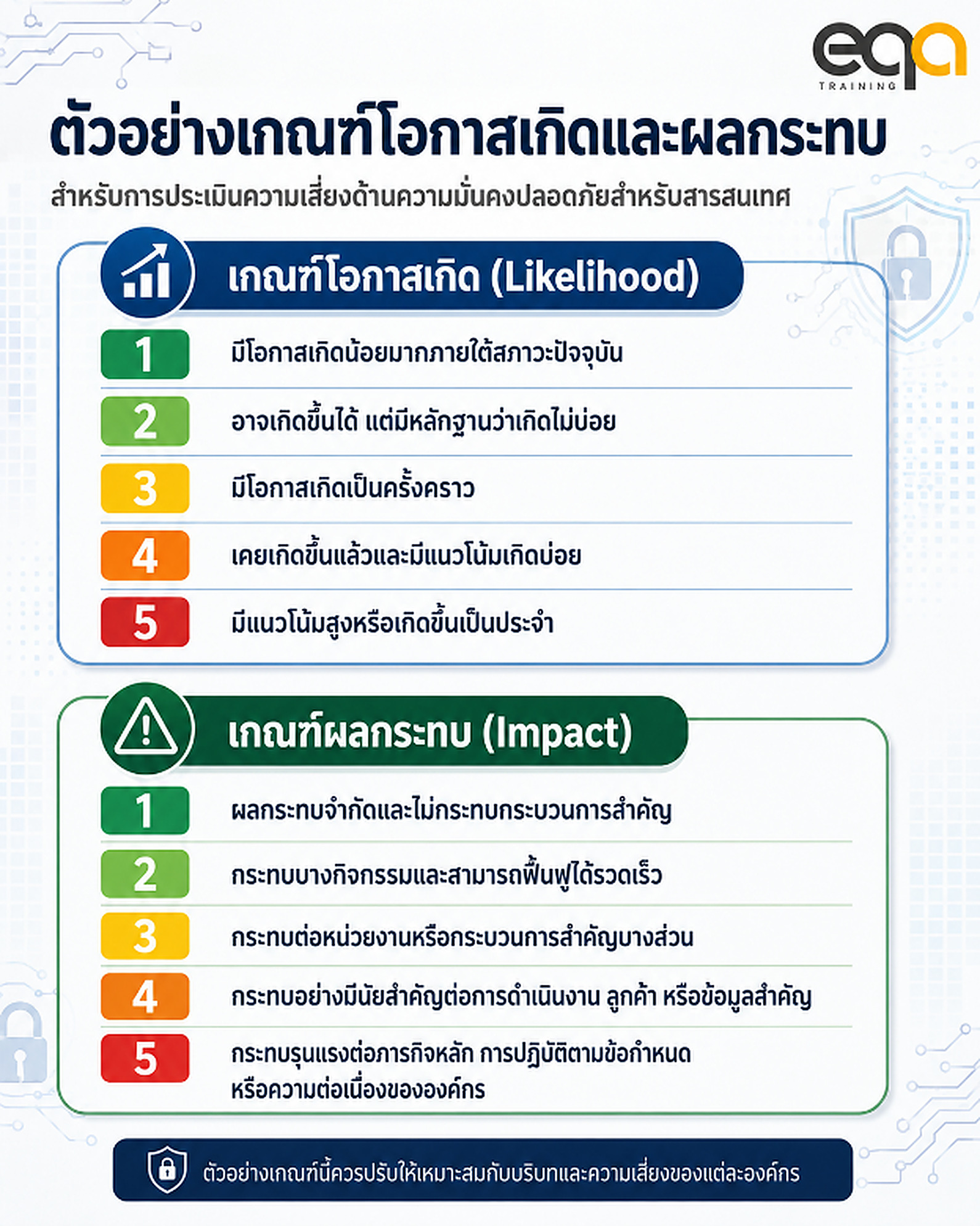 ตัวอย่างเกณฑ์การประเมินโอกาสเกิดของความเสี่ยงด้านความมั่นคงปลอดภัยสารสนเทศ