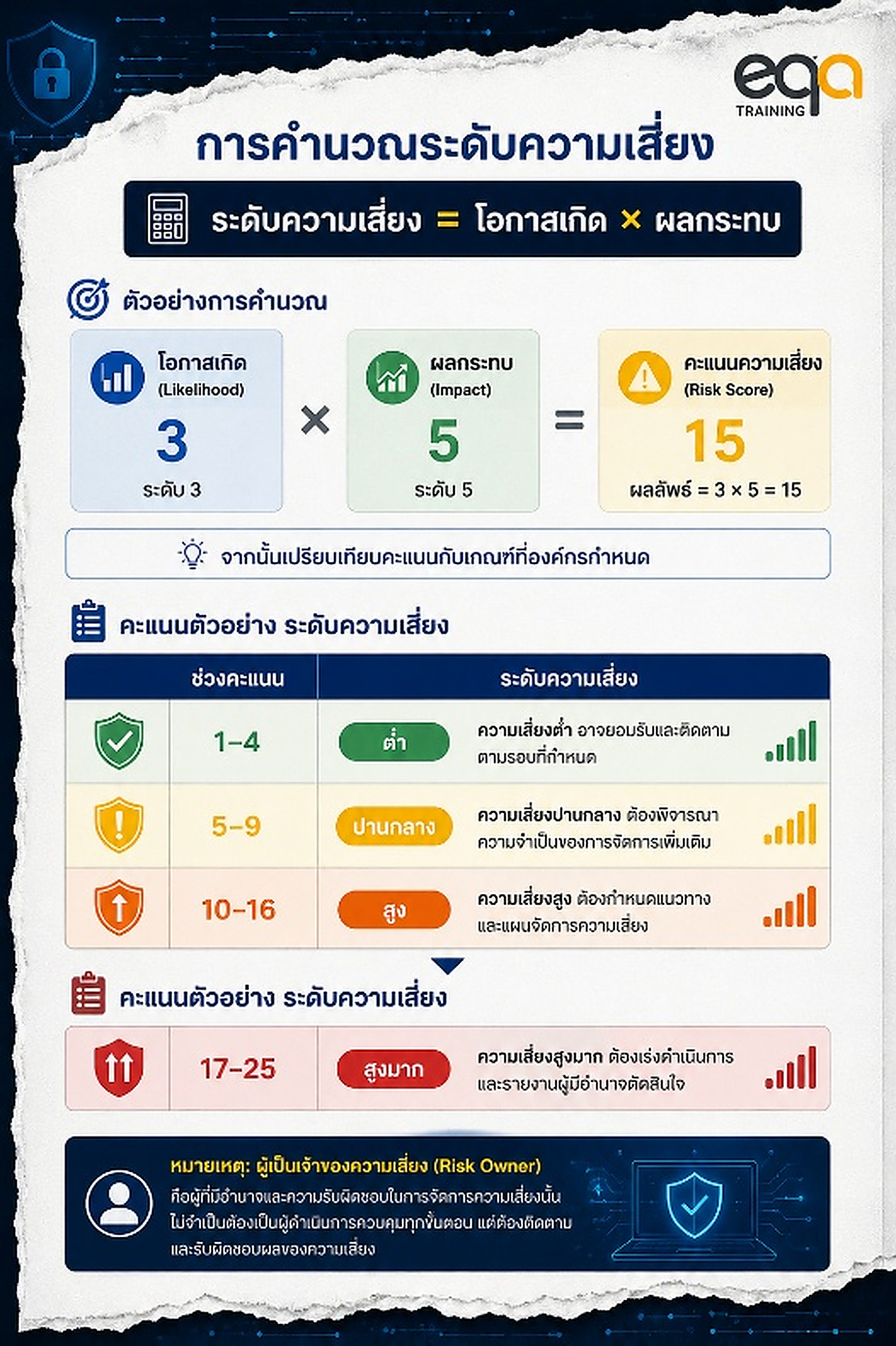 ตัวอย่างการกำหนดระดับความเสี่ยงจากโอกาสเกิดและผลกระทบ