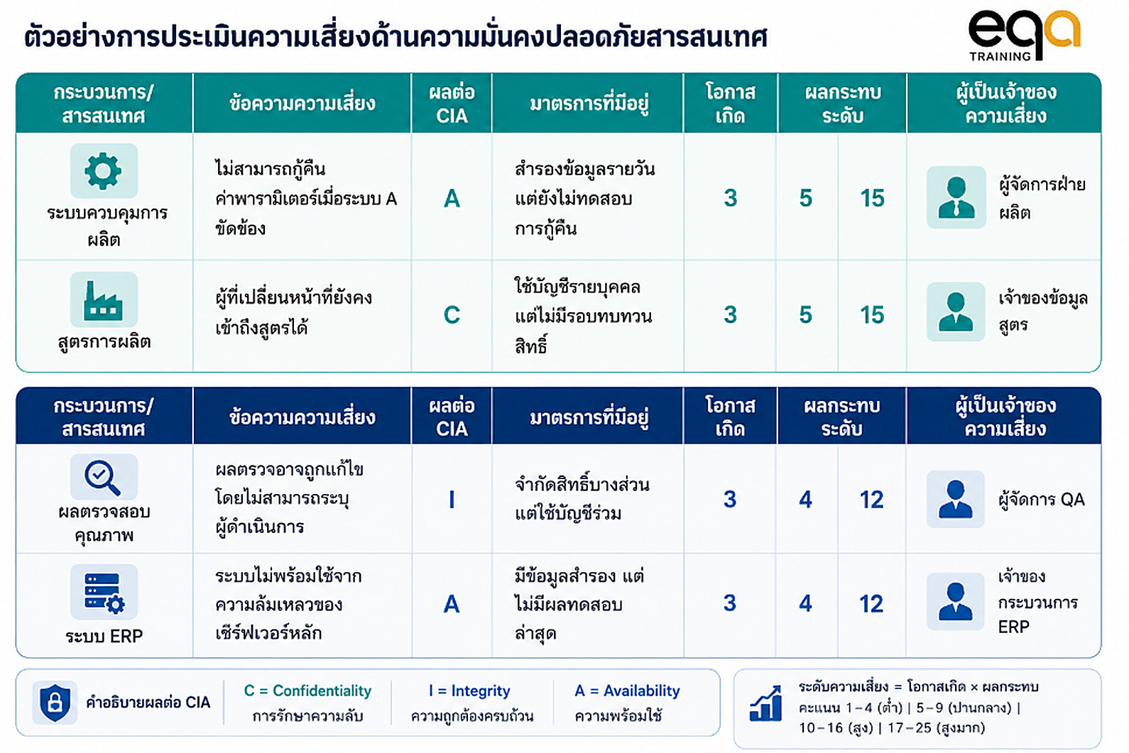 ตัวอย่างทะเบียนความเสี่ยงตามข้อกำหนด ISO/IEC 27001 ข้อ 6.1.2
