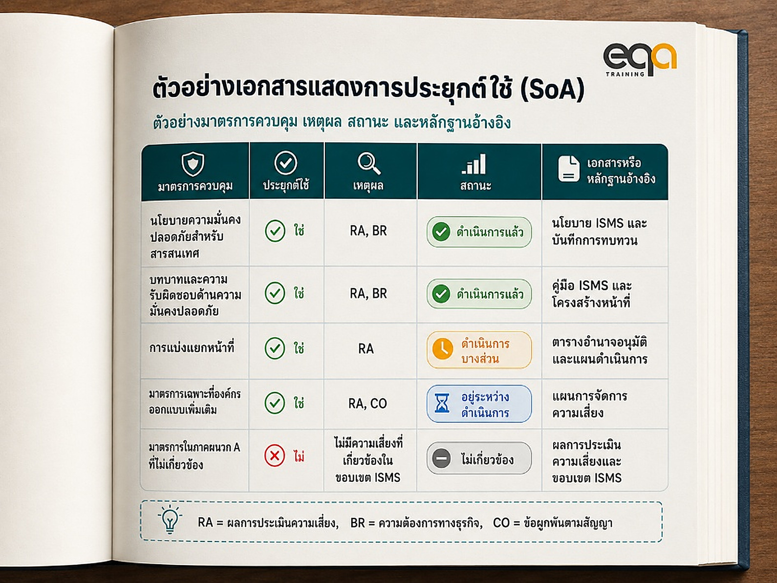 ตัวอย่างโครงสร้างเอกสารแสดงการประยุกต์ใช้ (SoA) ตาม ISO/IEC 27001 ข้อ 6.1.3