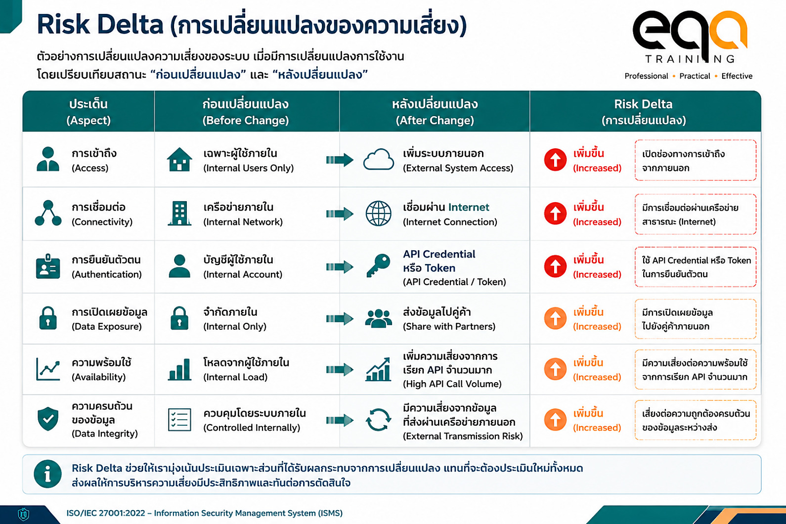Risk Delta ของการเปิด API เชื่อมต่อคู่ค้า