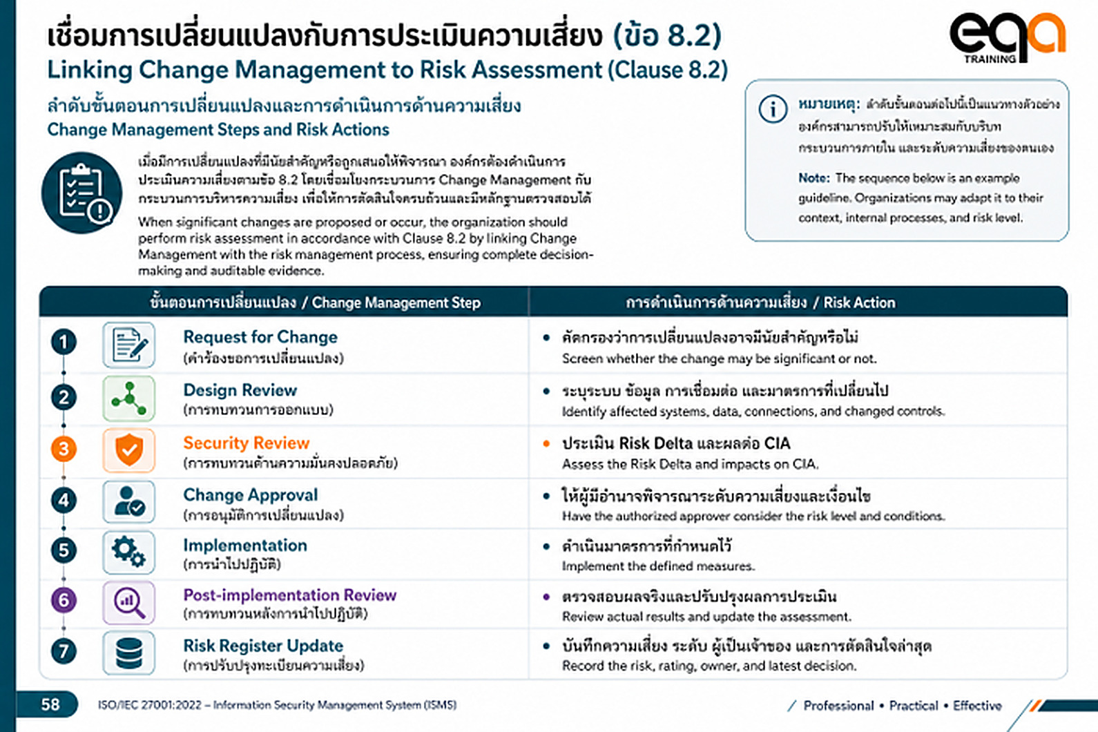 ตัวอย่างจุดเชื่อมโยงระหว่างข้อ 8.2 กับกระบวนการ Change Management