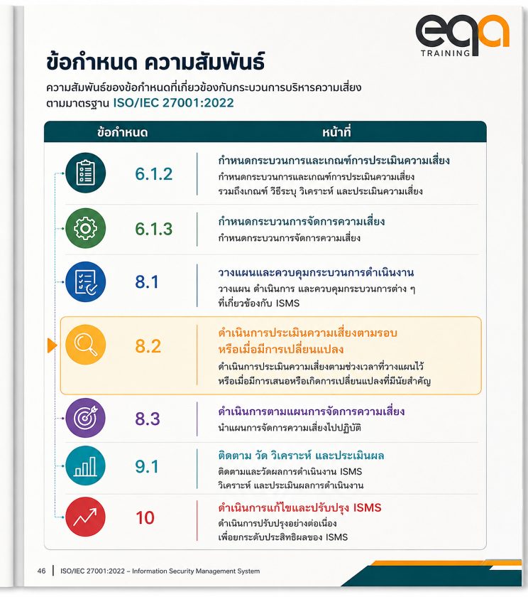ISO/IEC 27001 ข้อ 8.2 การประเมินความเสี่ยงด้านความมั่นคงปลอดภัยสำหรับสารสนเทศ | EQA Thailand