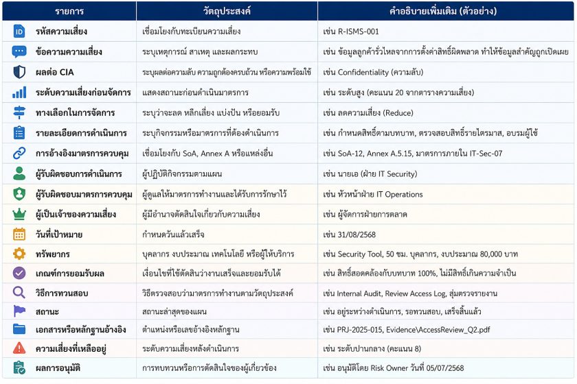 ISO/IEC 27001 ข้อ 8.3 การนำแผนการจัดการความเสี่ยงไปปฏิบัติ และแสดงผลให้ตรวจสอบได้ | EQA Thailand