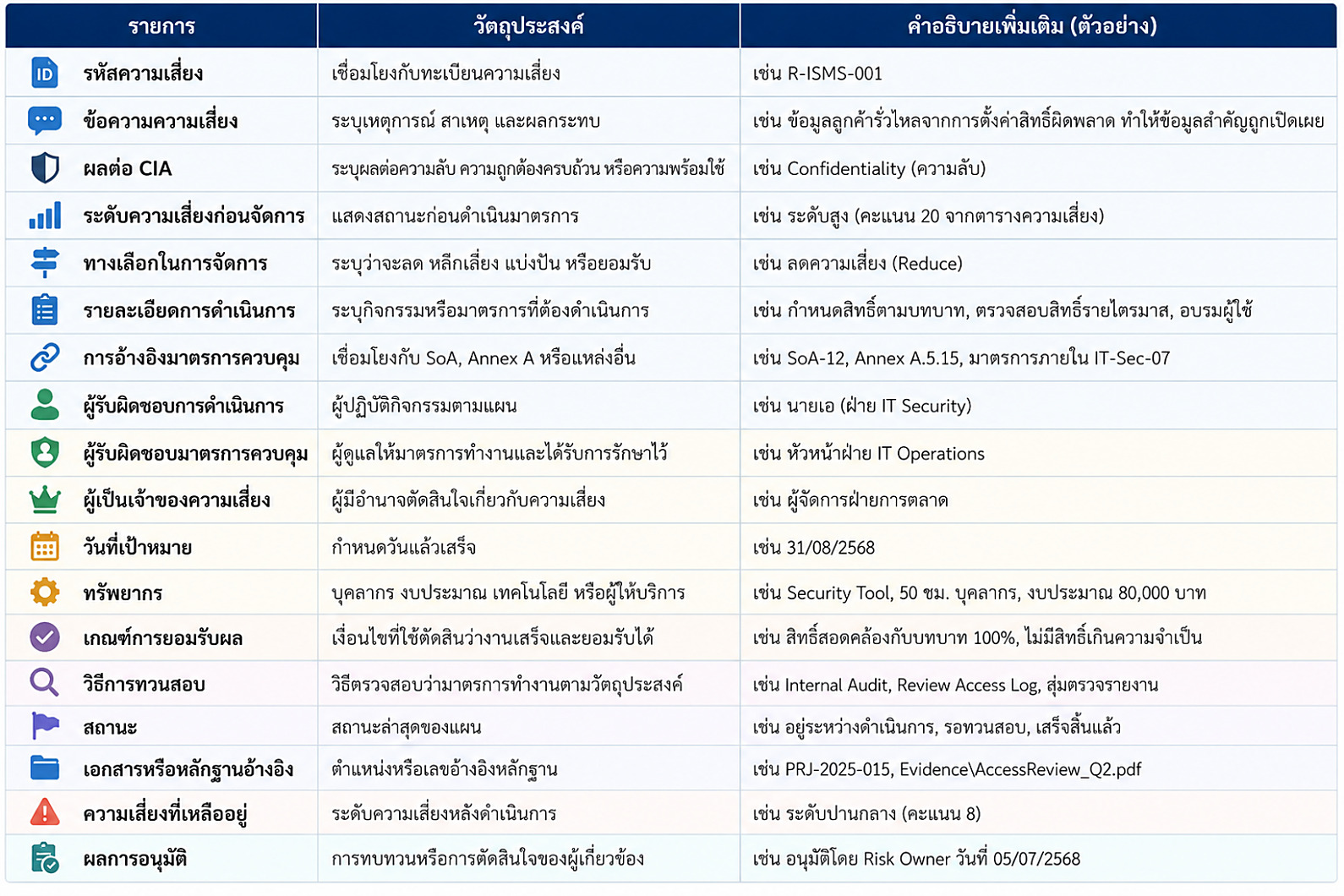 ชุดหลักฐานที่แสดงการนำแผนการจัดการความเสี่ยงไปปฏิบัติตาม ISO/IEC 27001 ข้อ 8.3