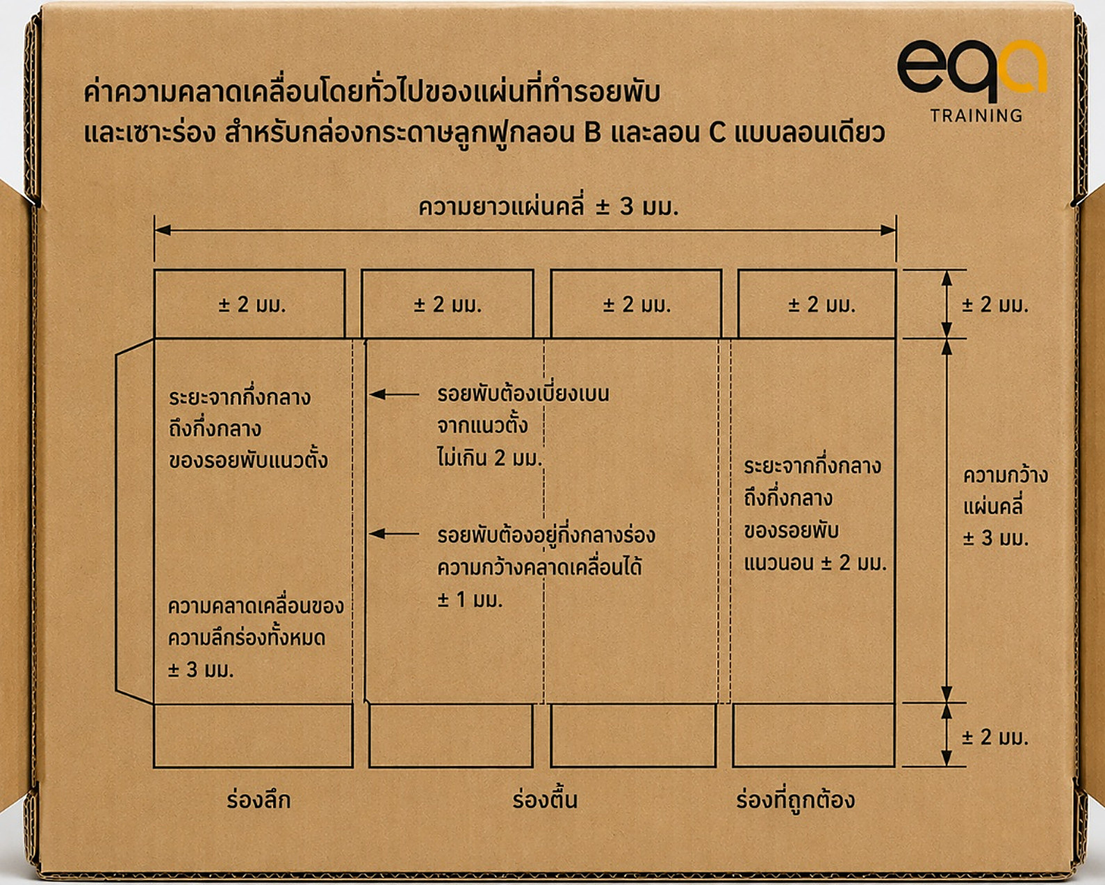 ค่าความคลาดเคลื่อนโดยทั่วไปของแผ่นที่ทำรอยพับและเซาะร่อง สำหรับกล่องลอน B และลอน C แบบลอนเดียว