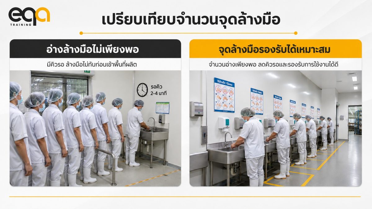 เปรียบเทียบอ่างล้างมือไม่เพียงพอจนพนักงานต้องต่อคิว กับจุดล้างมือที่รองรับจำนวนพนักงานได้เหมาะสม