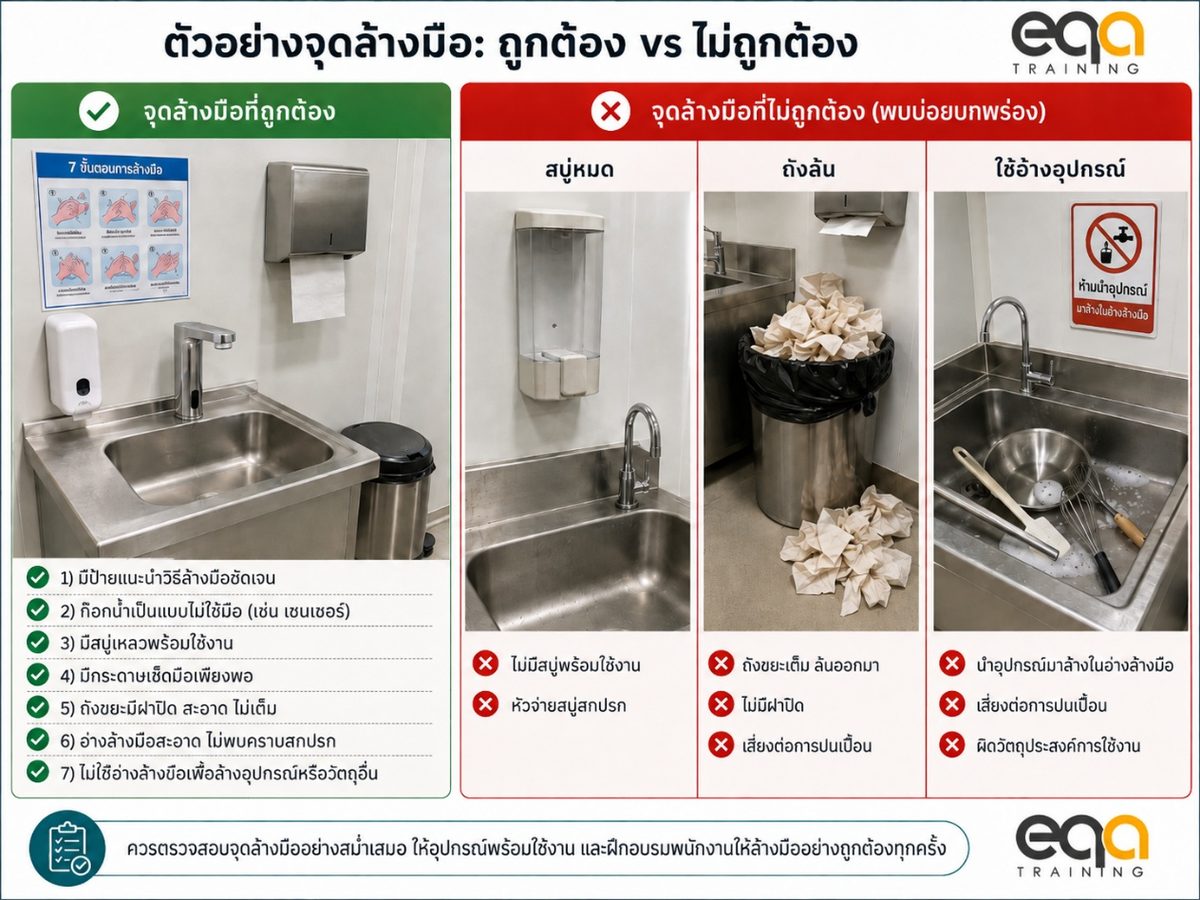 ข้อบกพร่องจุดล้างมือที่พบบ่อยในการตรวจ BRCGS เช่น สบู่หมด ถังขยะล้น และการใช้อ่างล้างมือล้างอุปกรณ์