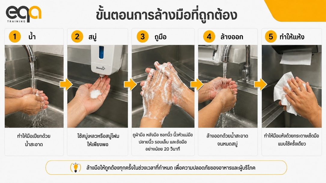 ขั้นตอนการล้างมือ 5 ขั้น ทำให้มือเปียก ใช้สบู่ ถูมือให้ทั่ว ล้างสบู่ออก และทำให้มือแห้ง