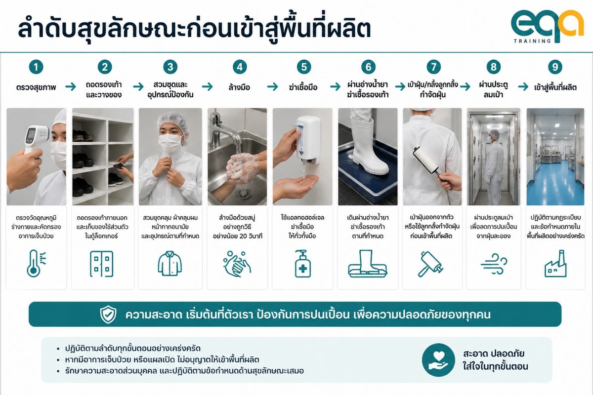 ลำดับสุขลักษณะก่อนเข้าพื้นที่ผลิต เปลี่ยนชุด สวมอุปกรณ์ป้องกัน ล้างมือ ทำให้มือแห้ง แล้วฆ่าเชื้อเมื่อโรงงานกำหนด